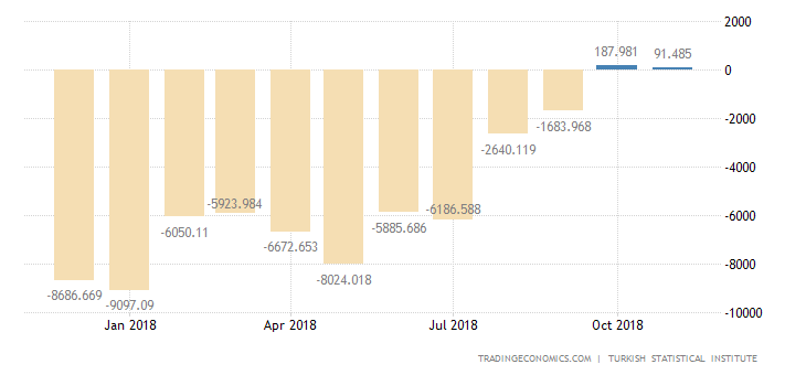 Turkey Posts Smallest Trade Gap in 17-1/2 Years
